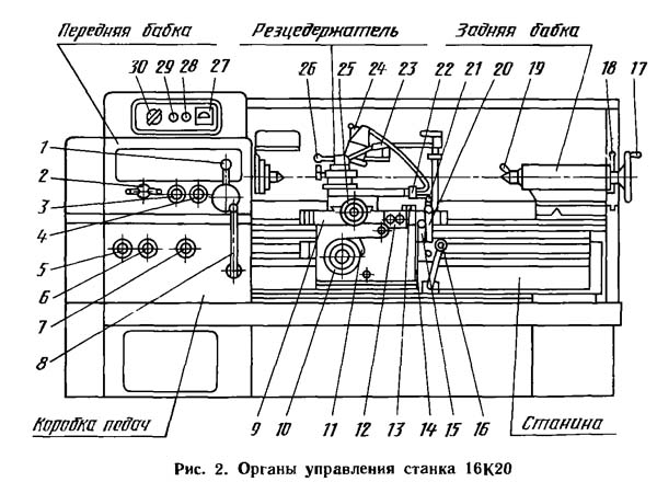 16К20М Розташування органів керування токарно-гвинторізним верстатом